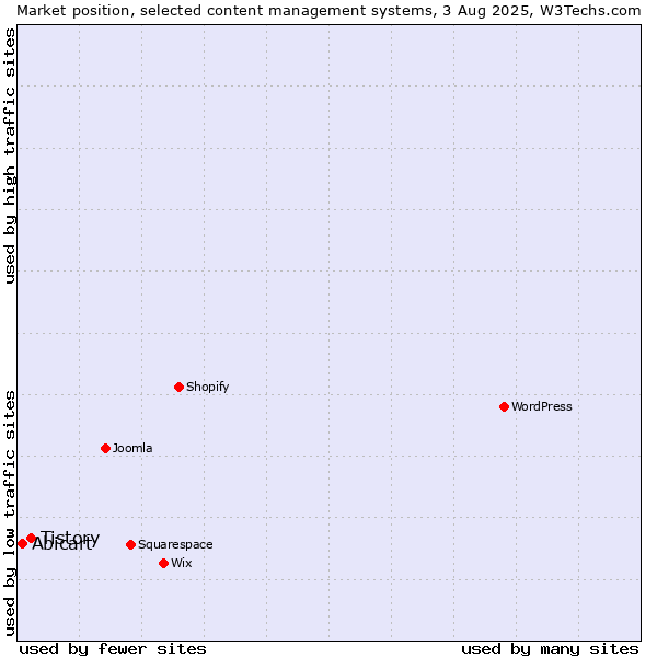 Market position of Tistory vs. Abicart