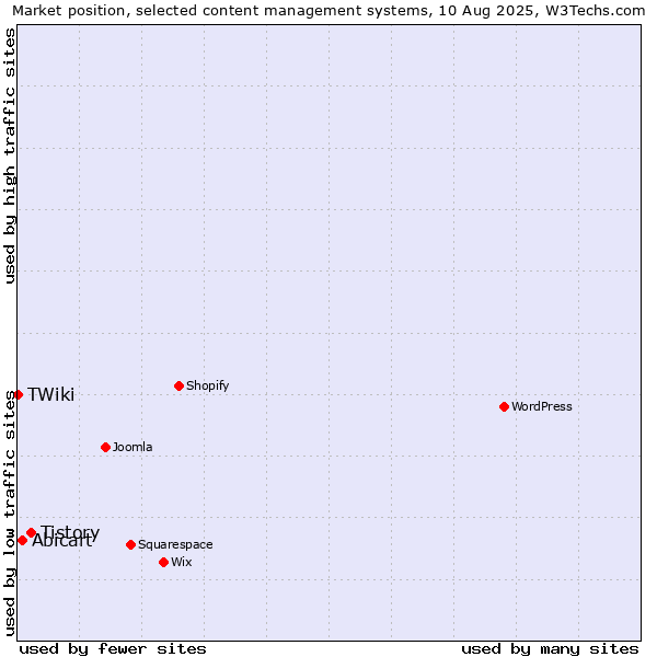 Market position of Tistory vs. Abicart vs. TWiki