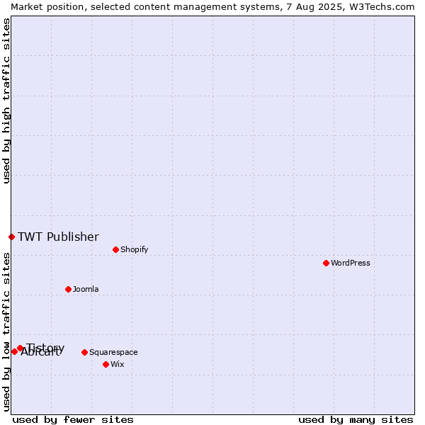 Market position of Tistory vs. Abicart vs. TWT Publisher