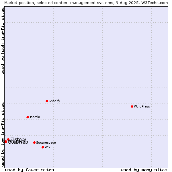 Market position of Tistory vs. Abicart vs. Utabweb