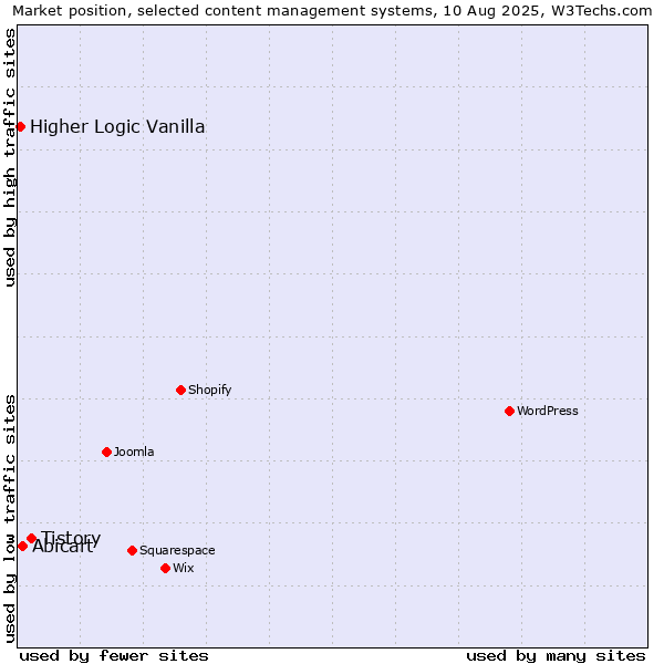 Market position of Tistory vs. Abicart vs. Higher Logic Vanilla