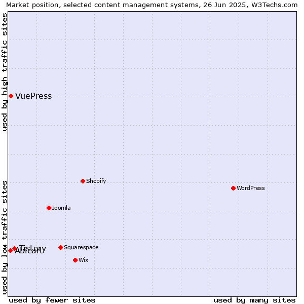Market position of Tistory vs. VuePress vs. Abicart