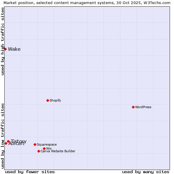 Market position of Tistory vs. Abicart vs. Wake