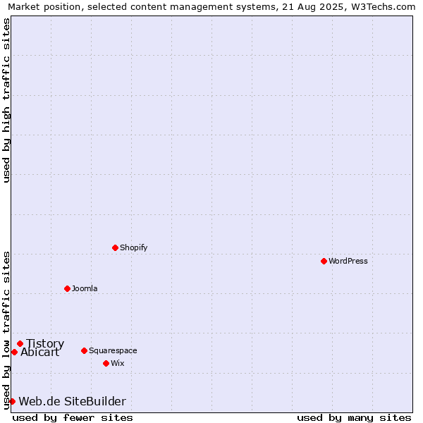 Market position of Tistory vs. Abicart vs. Web.de SiteBuilder