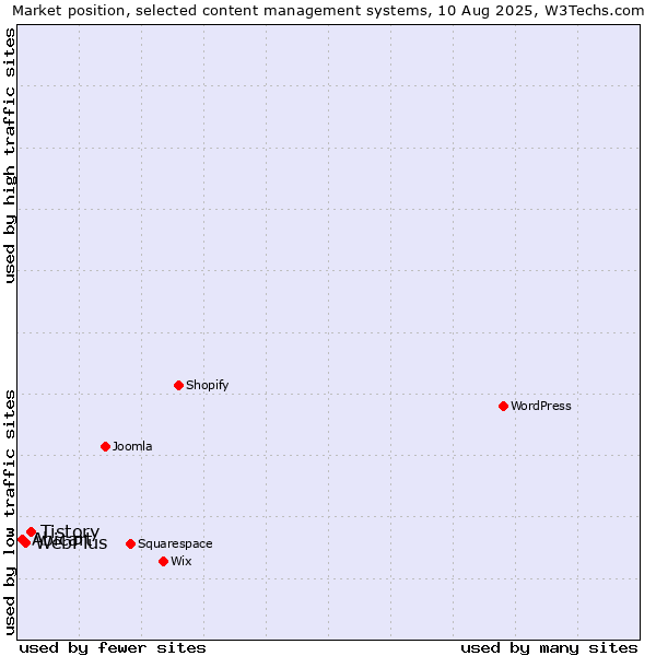 Market position of Tistory vs. WebPlus vs. Abicart