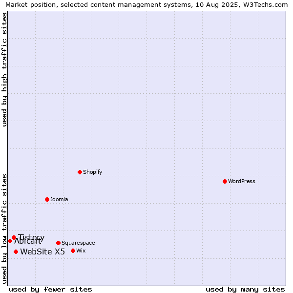 Market position of WebSite X5 vs. Tistory vs. Abicart