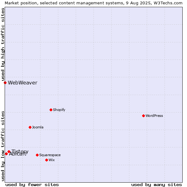 Market position of Tistory vs. Abicart vs. WebWeaver