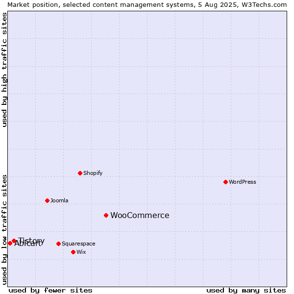 Market position of WooCommerce vs. Tistory vs. Abicart