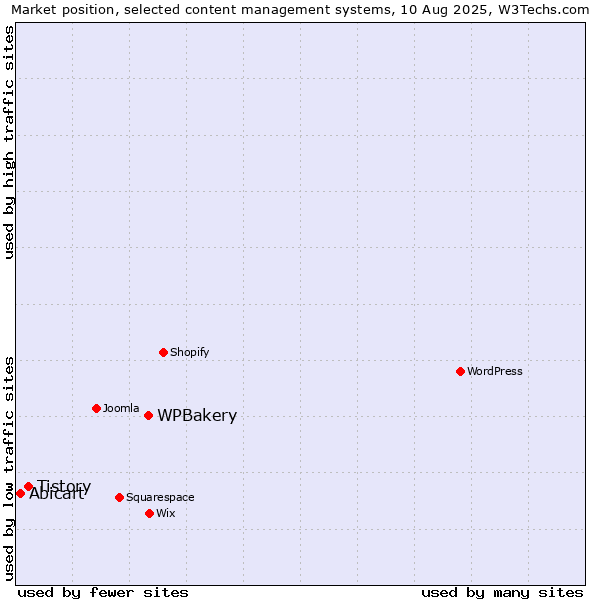 Market position of WPBakery vs. Tistory vs. Abicart
