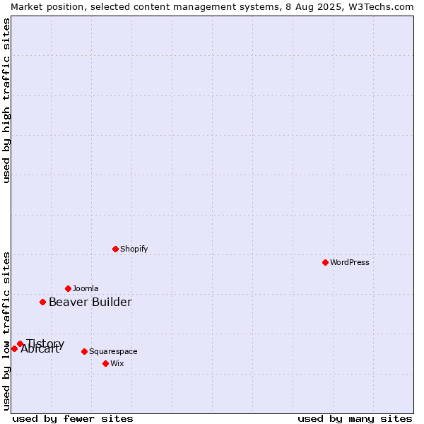 Market position of Beaver Builder vs. Tistory vs. Abicart