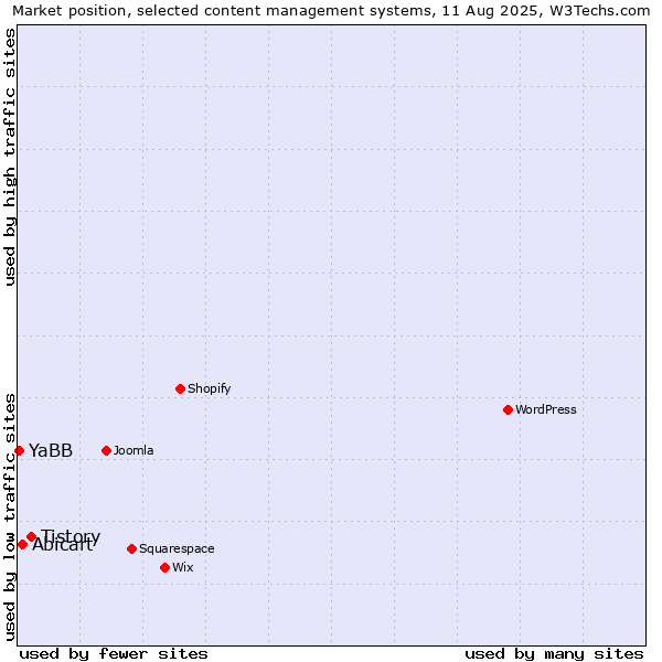 Market position of Tistory vs. Abicart vs. YaBB