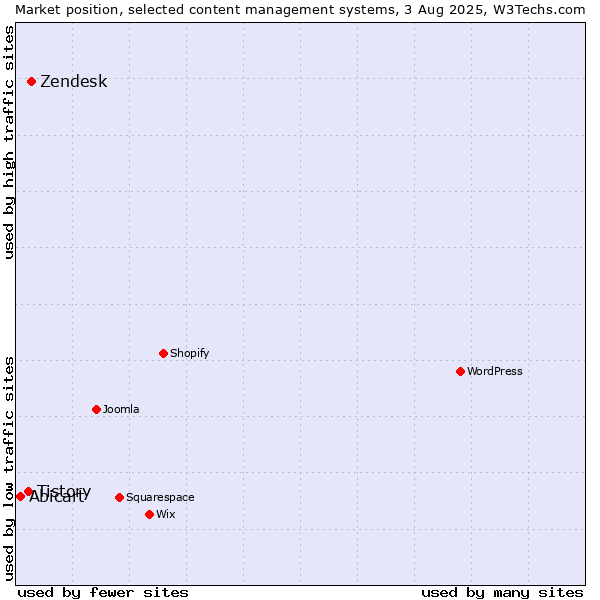 Market position of Zendesk vs. Tistory vs. Abicart