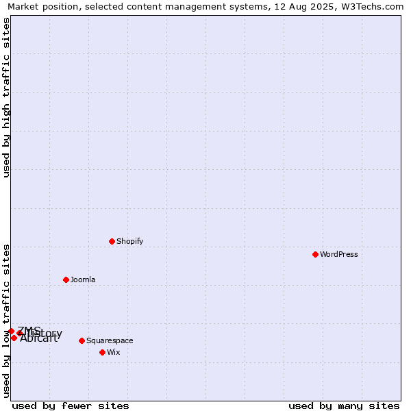 Market position of Tistory vs. Abicart vs. ZMS