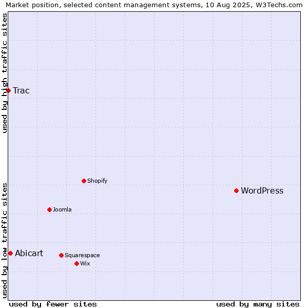 Market position of WordPress vs. Abicart vs. Trac