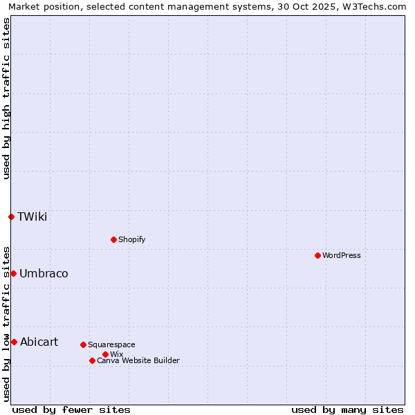 Market position of Abicart vs. Umbraco vs. TWiki