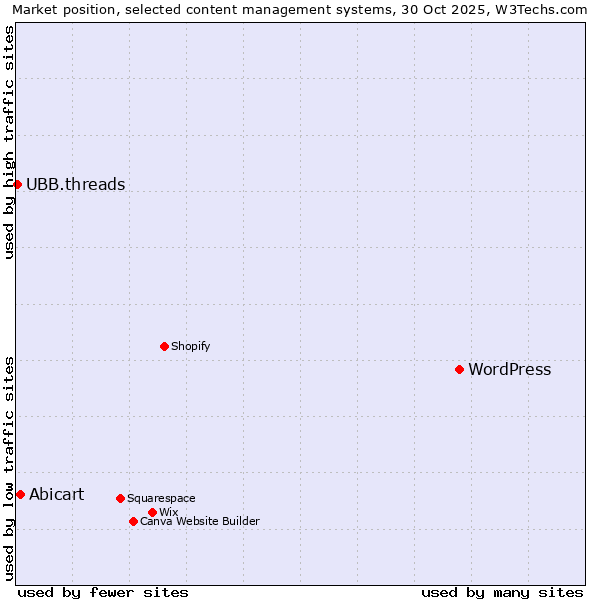 Market position of WordPress vs. Abicart vs. UBB.threads