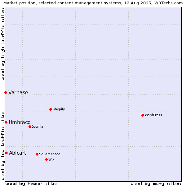 Market position of Abicart vs. Umbraco vs. Varbase