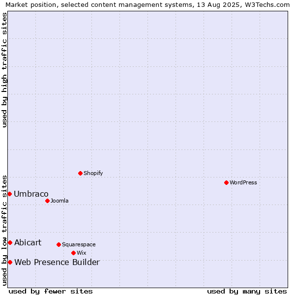 Market position of Abicart vs. Web Presence Builder vs. Umbraco
