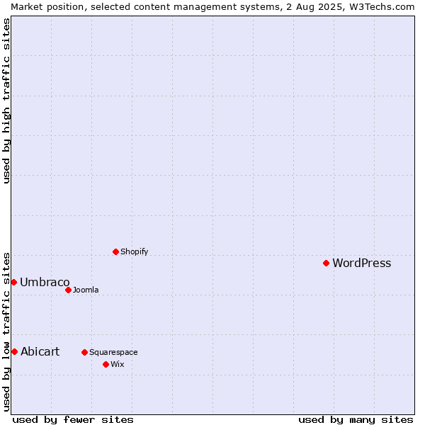 Market position of WordPress vs. Abicart vs. Umbraco
