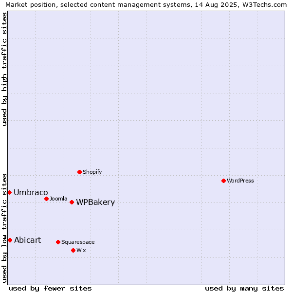 Market position of WPBakery vs. Abicart vs. Umbraco