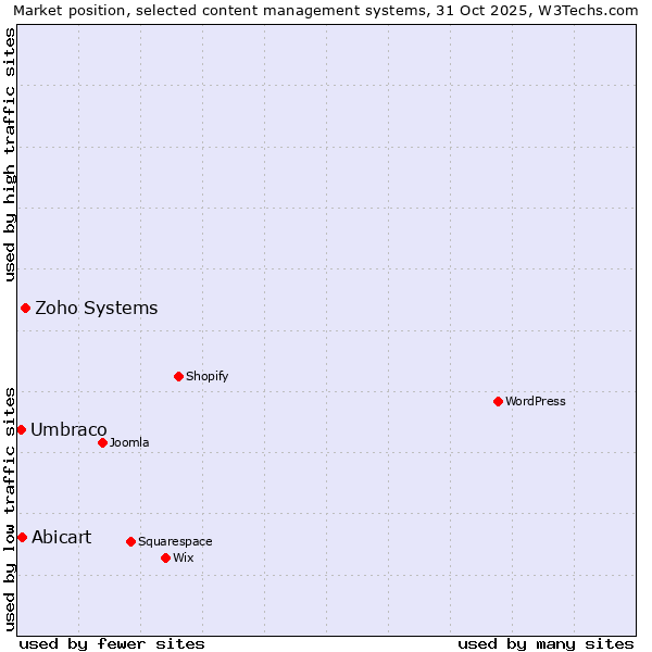 Market position of Zoho Systems vs. Abicart vs. Umbraco