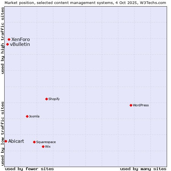Market position of XenForo vs. vBulletin vs. Abicart