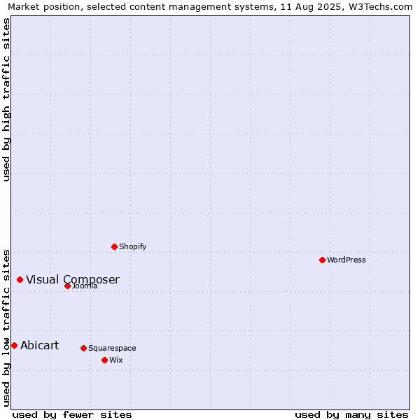 Market position of Visual Composer vs. Abicart