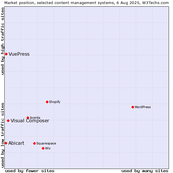 Market position of Visual Composer vs. VuePress vs. Abicart