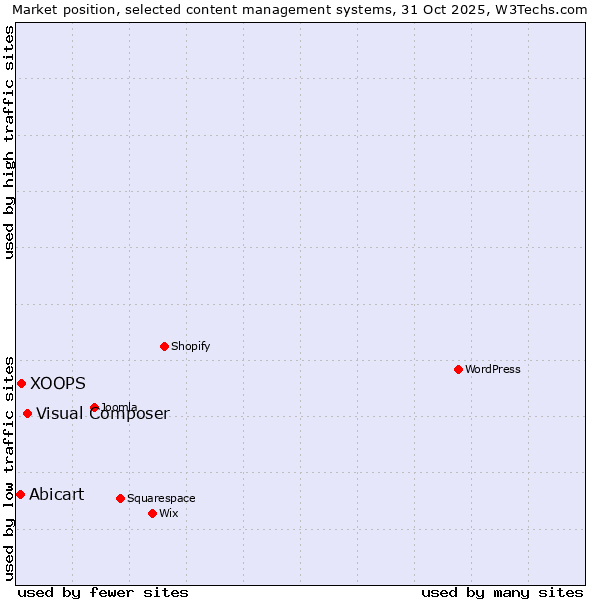 Market position of Visual Composer vs. XOOPS vs. Abicart