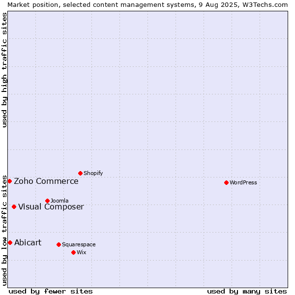 Market position of Visual Composer vs. Abicart vs. Zoho Commerce
