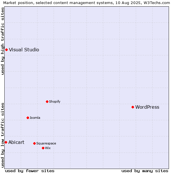 Market position of WordPress vs. Visual Studio vs. Abicart