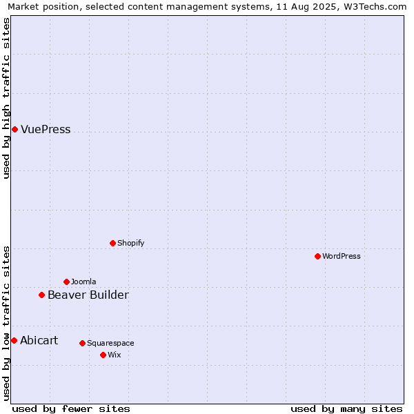 Market position of Beaver Builder vs. VuePress vs. Abicart