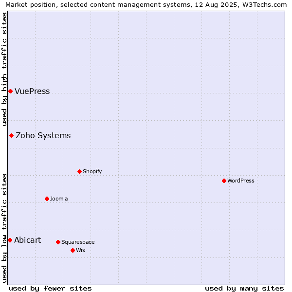 Market position of Zoho Systems vs. VuePress vs. Abicart