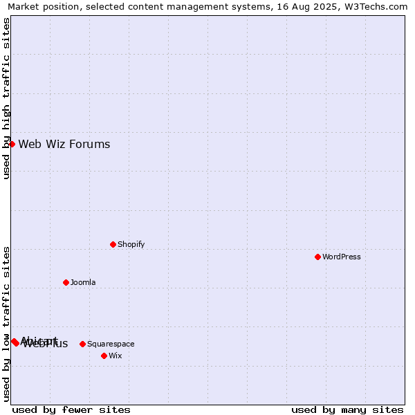 Market position of WebPlus vs. Abicart vs. Web Wiz Forums