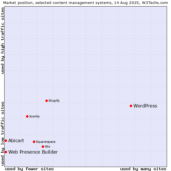 Market position of WordPress vs. Abicart vs. Web Presence Builder