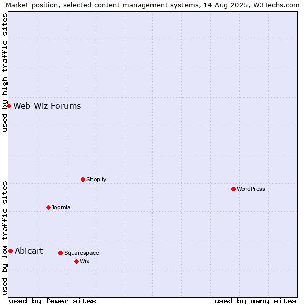 Market position of Abicart vs. Web Wiz Forums