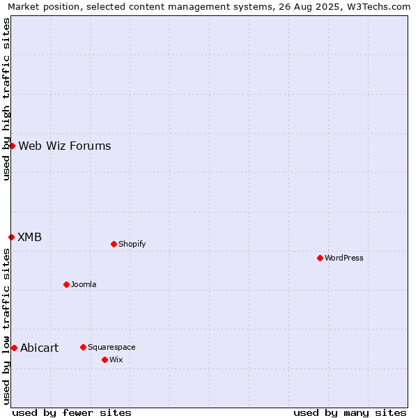 Market position of Abicart vs. Web Wiz Forums vs. XMB