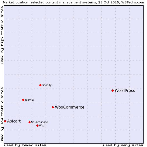 Market position of WordPress vs. WooCommerce vs. Abicart