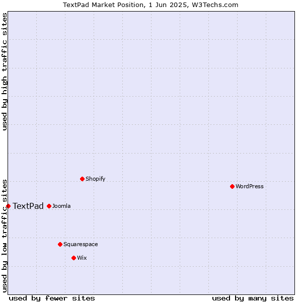 Market position of TextPad