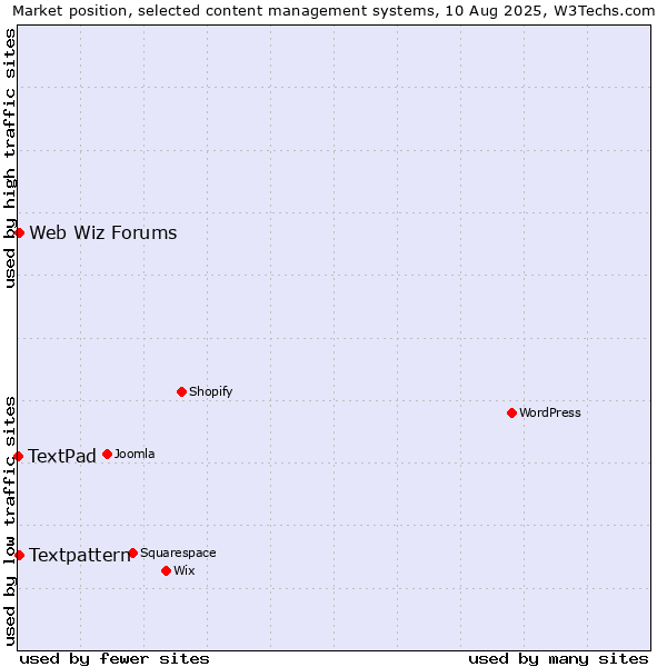 Market position of Textpattern vs. Web Wiz Forums vs. TextPad