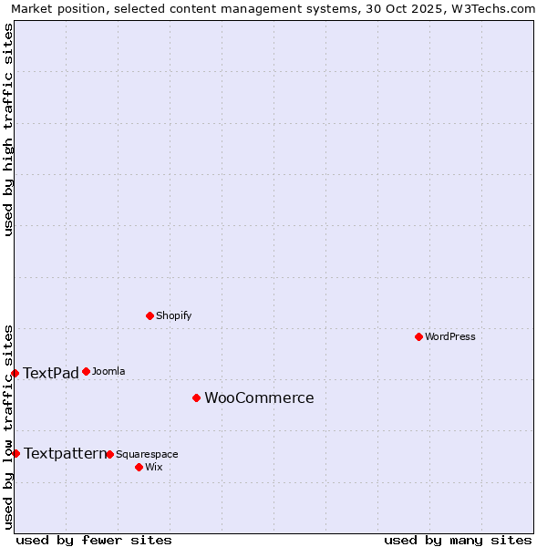 Market position of WooCommerce vs. Textpattern vs. TextPad