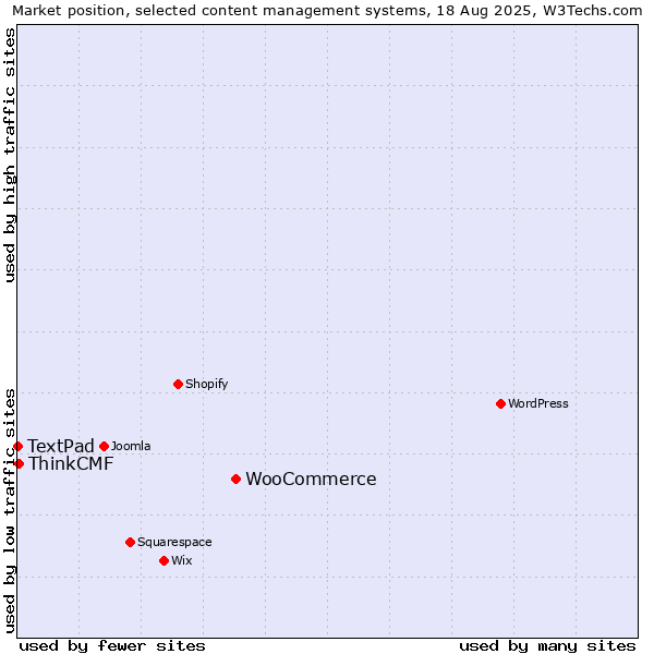 Market position of WooCommerce vs. ThinkCMF vs. TextPad