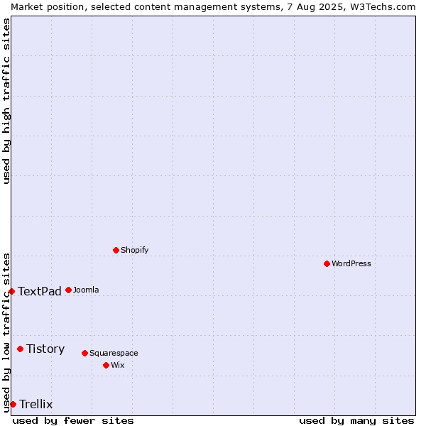 Market position of Tistory vs. Trellix vs. TextPad