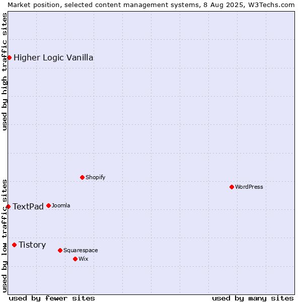 Market position of Tistory vs. Higher Logic Vanilla vs. TextPad