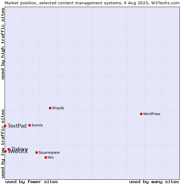 Market position of Tistory vs. WebGUI vs. TextPad