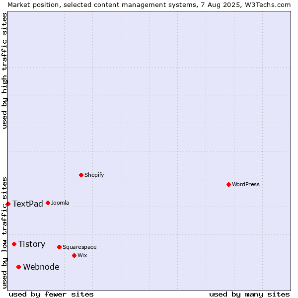 Market position of Webnode vs. Tistory vs. TextPad