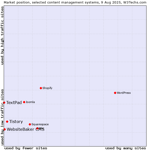 Market position of Tistory vs. WebsiteBaker CMS vs. TextPad