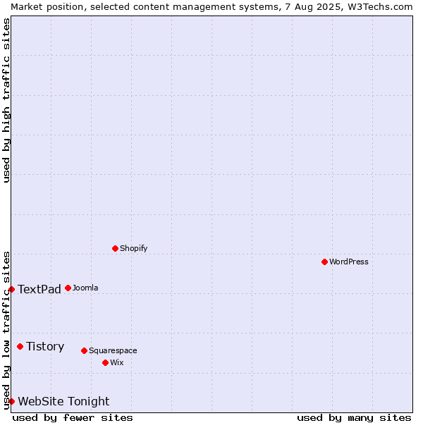 Market position of Tistory vs. TextPad vs. WebSite Tonight