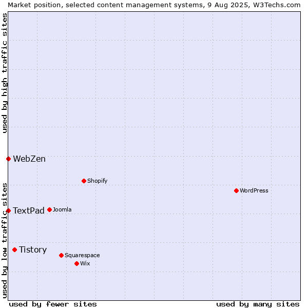 Market position of Tistory vs. TextPad vs. WebZen