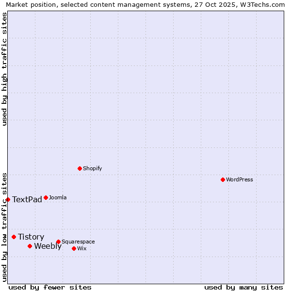 Market position of Weebly vs. Tistory vs. TextPad